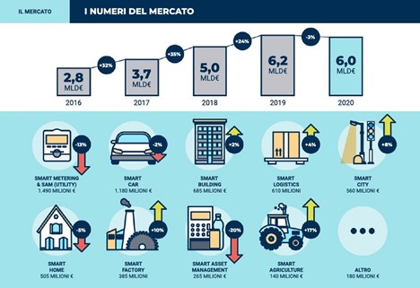 Numeri Mercato IoT in Italia